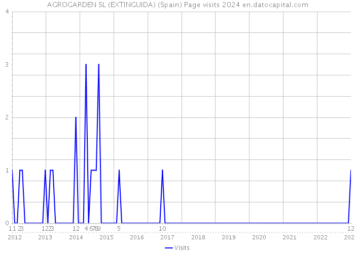 AGROGARDEN SL (EXTINGUIDA) (Spain) Page visits 2024 