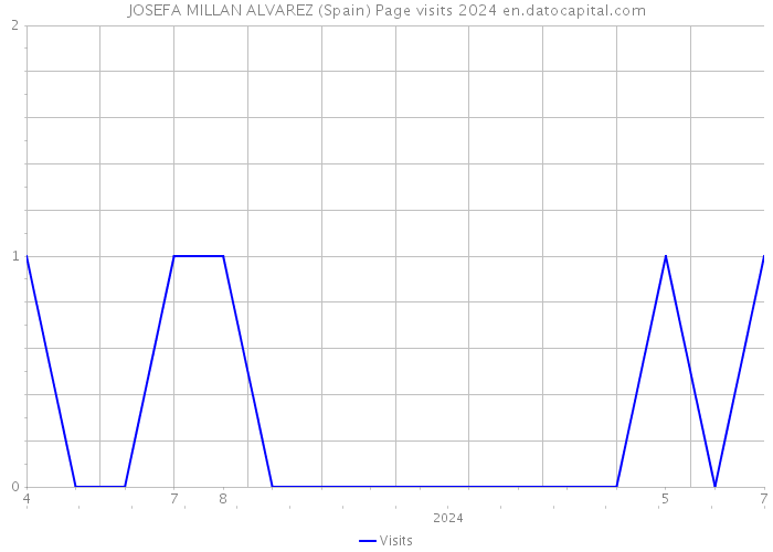 JOSEFA MILLAN ALVAREZ (Spain) Page visits 2024 