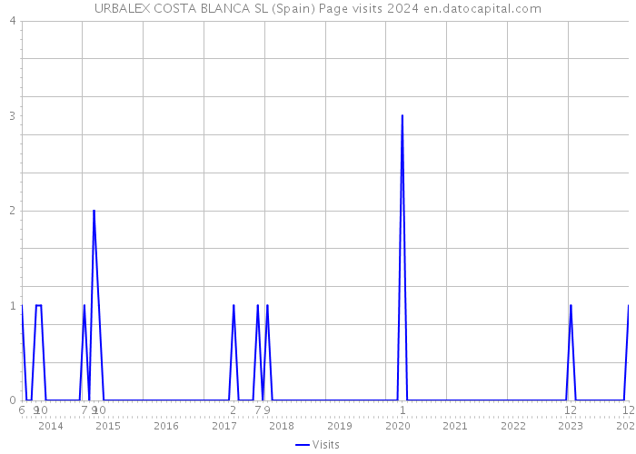 URBALEX COSTA BLANCA SL (Spain) Page visits 2024 