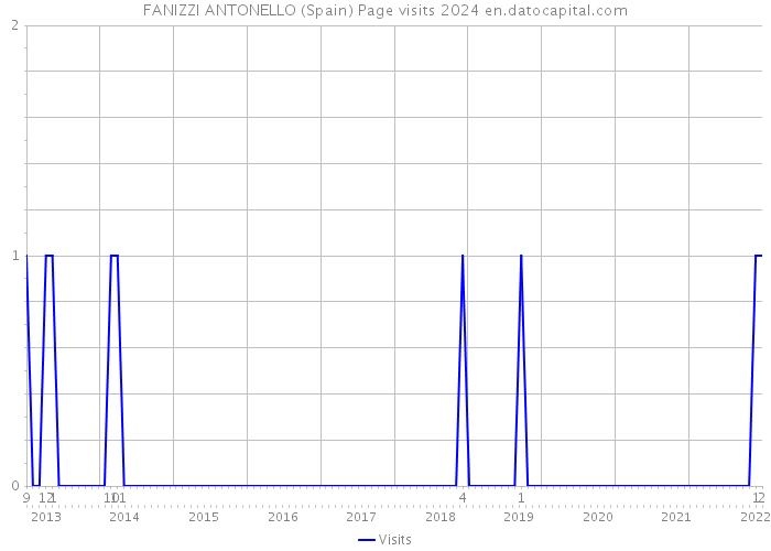 FANIZZI ANTONELLO (Spain) Page visits 2024 