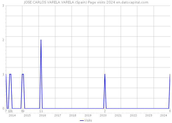 JOSE CARLOS VARELA VARELA (Spain) Page visits 2024 