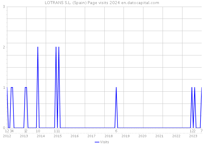 LOTRANS S.L. (Spain) Page visits 2024 