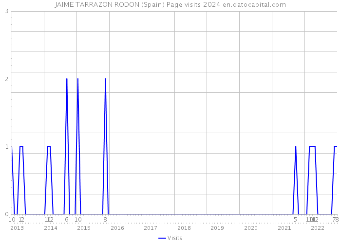 JAIME TARRAZON RODON (Spain) Page visits 2024 