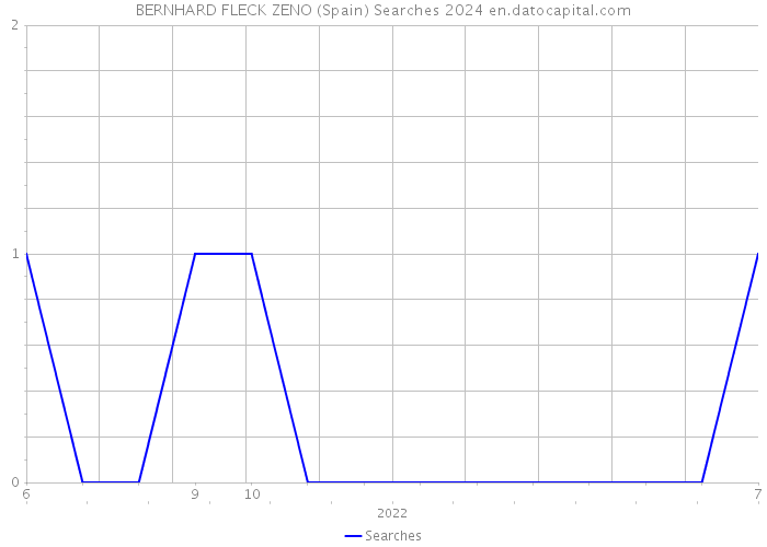 BERNHARD FLECK ZENO (Spain) Searches 2024 