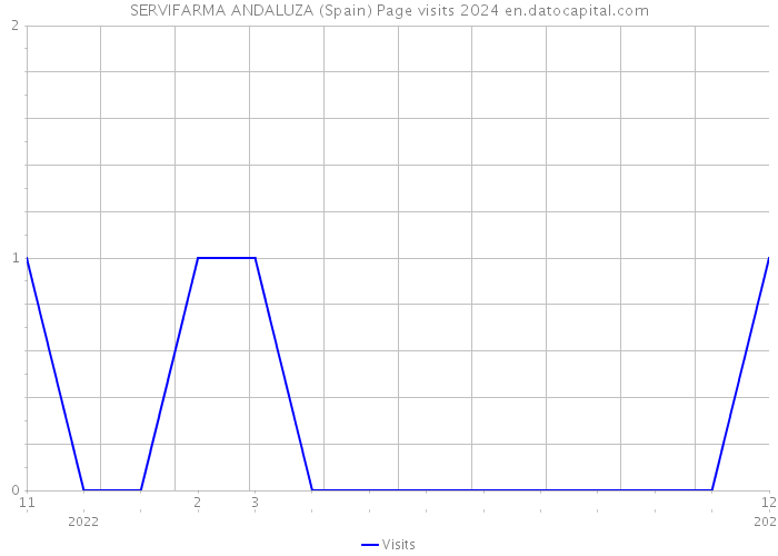 SERVIFARMA ANDALUZA (Spain) Page visits 2024 