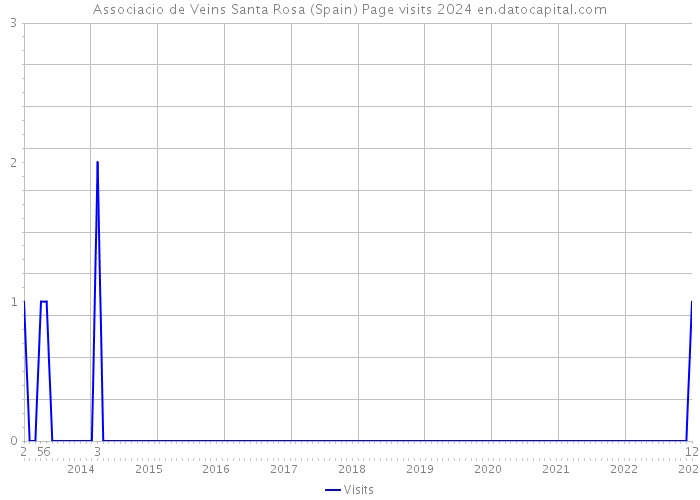 Associacio de Veins Santa Rosa (Spain) Page visits 2024 