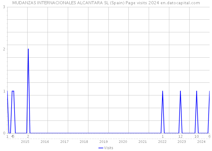 MUDANZAS INTERNACIONALES ALCANTARA SL (Spain) Page visits 2024 