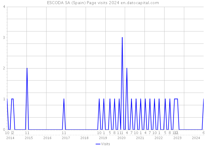 ESCODA SA (Spain) Page visits 2024 