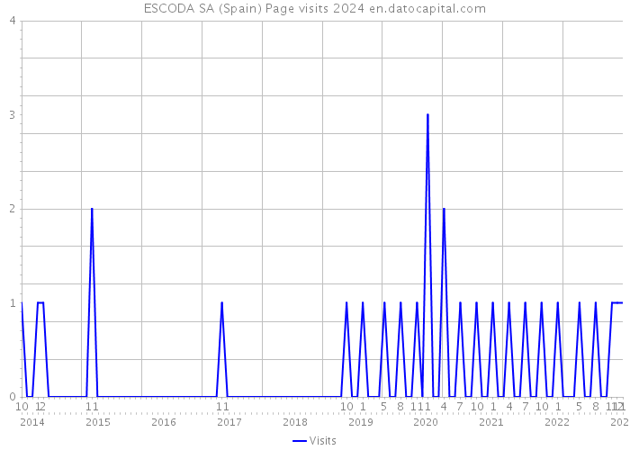 ESCODA SA (Spain) Page visits 2024 