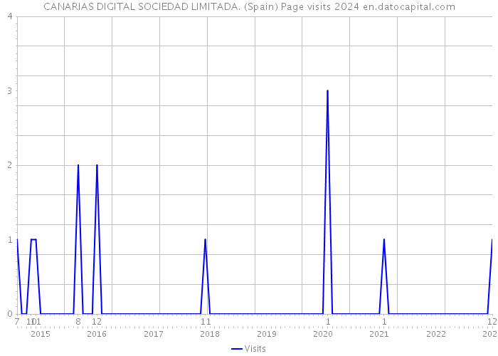 CANARIAS DIGITAL SOCIEDAD LIMITADA. (Spain) Page visits 2024 