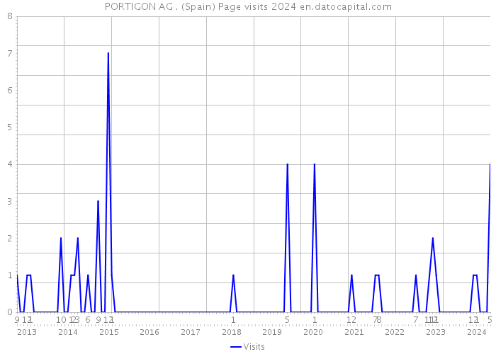 PORTIGON AG . (Spain) Page visits 2024 