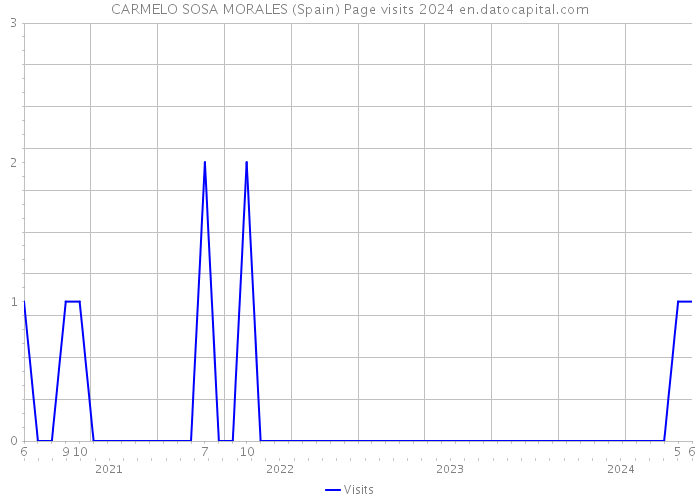 CARMELO SOSA MORALES (Spain) Page visits 2024 