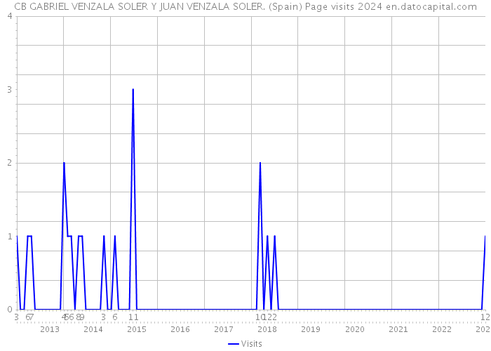 CB GABRIEL VENZALA SOLER Y JUAN VENZALA SOLER. (Spain) Page visits 2024 