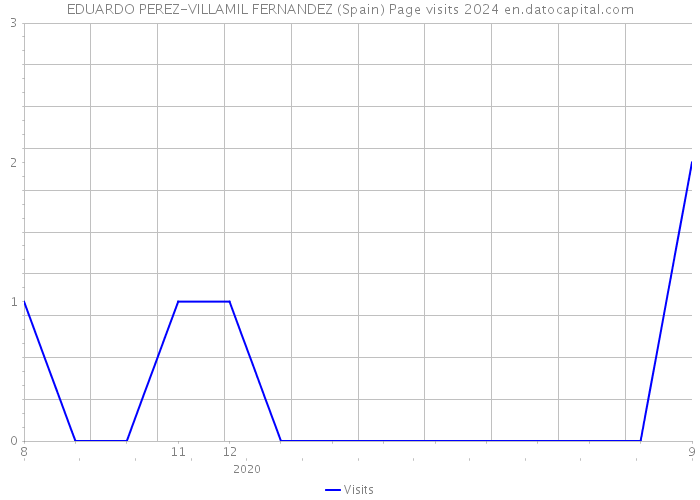 EDUARDO PEREZ-VILLAMIL FERNANDEZ (Spain) Page visits 2024 