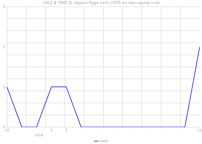 VALS & TIME SL (Spain) Page visits 2024 