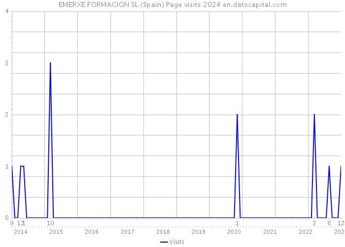EMERXE FORMACION SL (Spain) Page visits 2024 