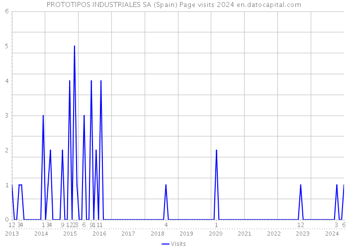 PROTOTIPOS INDUSTRIALES SA (Spain) Page visits 2024 