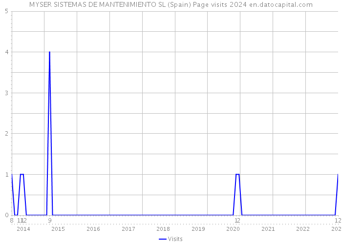 MYSER SISTEMAS DE MANTENIMIENTO SL (Spain) Page visits 2024 