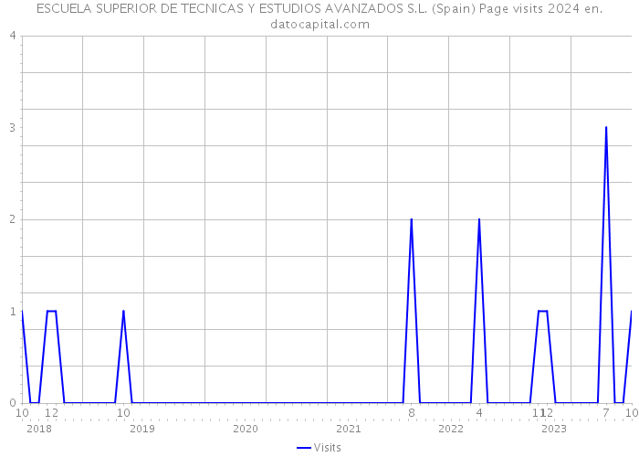 ESCUELA SUPERIOR DE TECNICAS Y ESTUDIOS AVANZADOS S.L. (Spain) Page visits 2024 