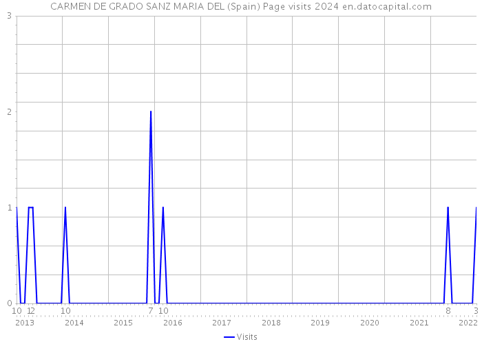 CARMEN DE GRADO SANZ MARIA DEL (Spain) Page visits 2024 