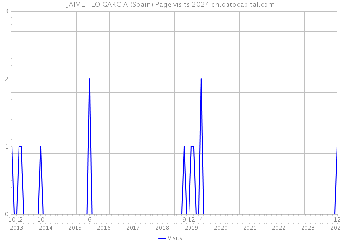 JAIME FEO GARCIA (Spain) Page visits 2024 