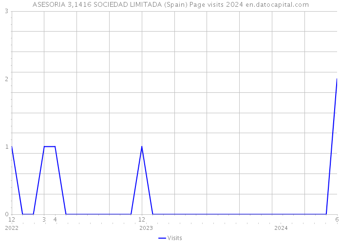 ASESORIA 3,1416 SOCIEDAD LIMITADA (Spain) Page visits 2024 