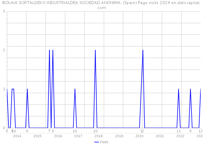 BIZKAIA SORTALDEKO INDUSTRIALDEA SOCIEDAD ANONIMA. (Spain) Page visits 2024 