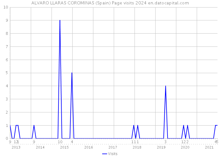ALVARO LLARAS COROMINAS (Spain) Page visits 2024 