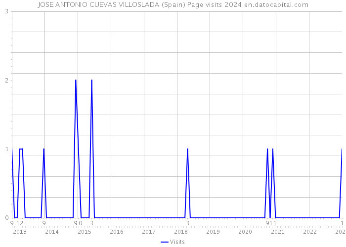 JOSE ANTONIO CUEVAS VILLOSLADA (Spain) Page visits 2024 