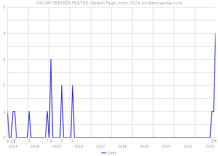 OSCAR TREVIÑO PLATAS (Spain) Page visits 2024 