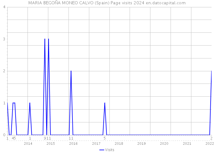 MARIA BEGOÑA MONEO CALVO (Spain) Page visits 2024 