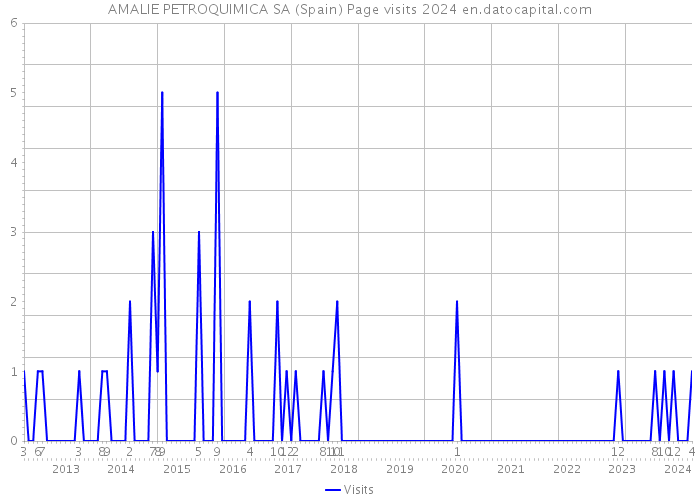 AMALIE PETROQUIMICA SA (Spain) Page visits 2024 