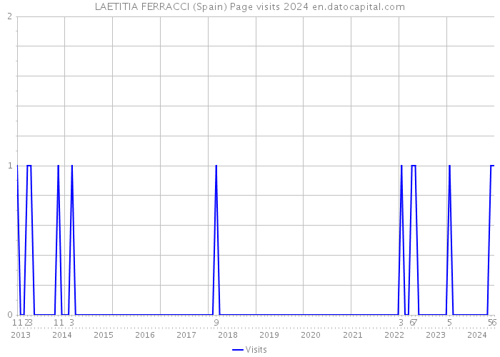 LAETITIA FERRACCI (Spain) Page visits 2024 