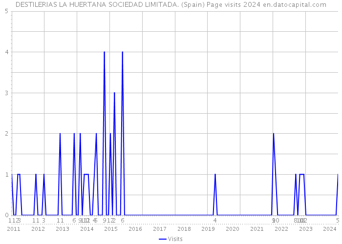 DESTILERIAS LA HUERTANA SOCIEDAD LIMITADA. (Spain) Page visits 2024 
