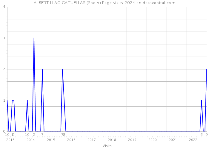 ALBERT LLAO GATUELLAS (Spain) Page visits 2024 