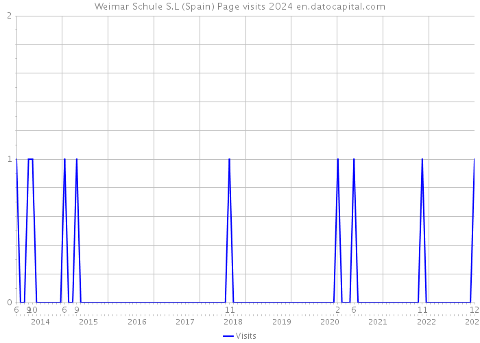 Weimar Schule S.L (Spain) Page visits 2024 