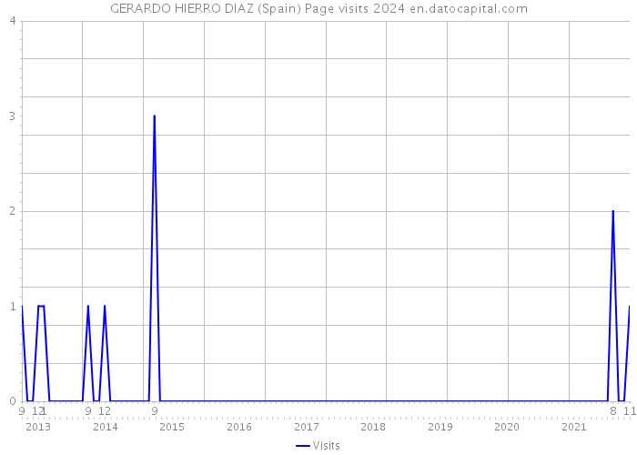 GERARDO HIERRO DIAZ (Spain) Page visits 2024 
