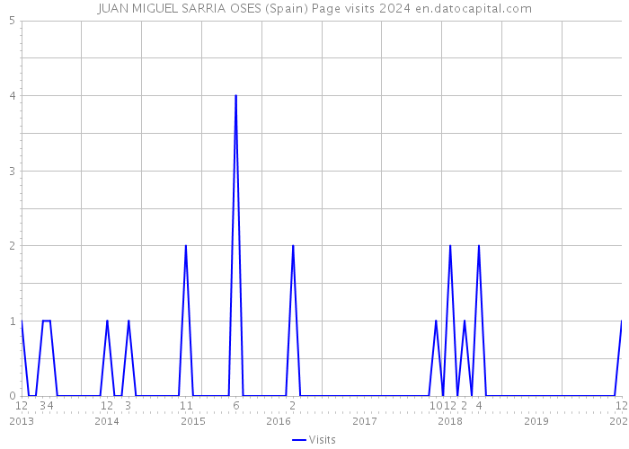 JUAN MIGUEL SARRIA OSES (Spain) Page visits 2024 
