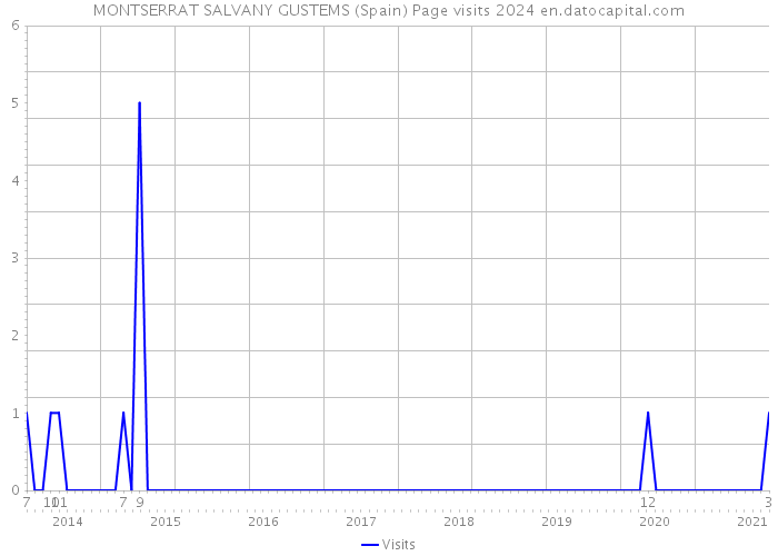 MONTSERRAT SALVANY GUSTEMS (Spain) Page visits 2024 