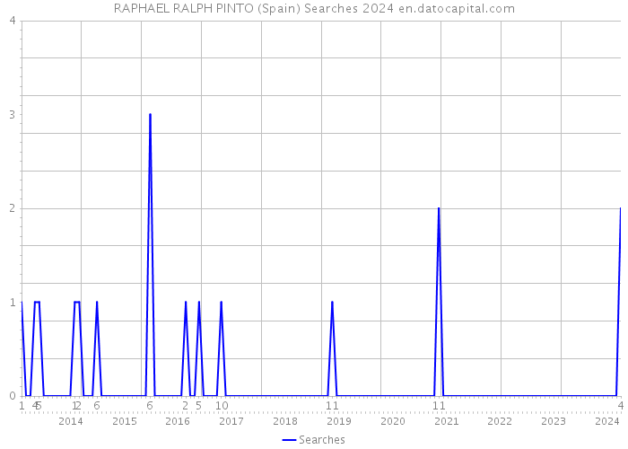 RAPHAEL RALPH PINTO (Spain) Searches 2024 