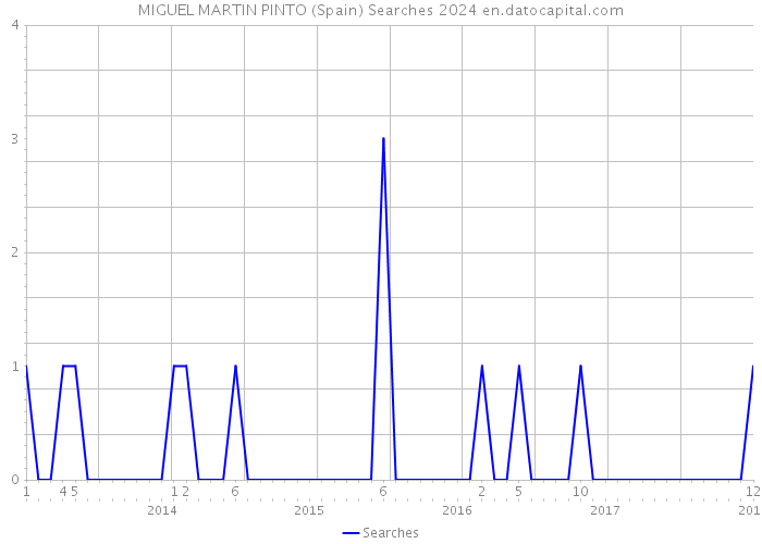 MIGUEL MARTIN PINTO (Spain) Searches 2024 