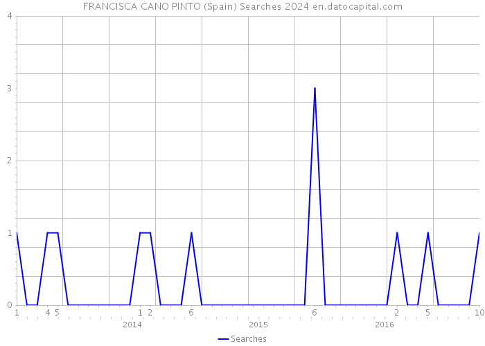 FRANCISCA CANO PINTO (Spain) Searches 2024 