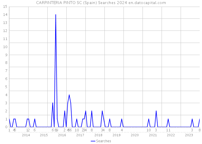 CARPINTERIA PINTO SC (Spain) Searches 2024 