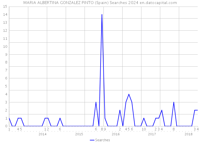 MARIA ALBERTINA GONZALEZ PINTO (Spain) Searches 2024 