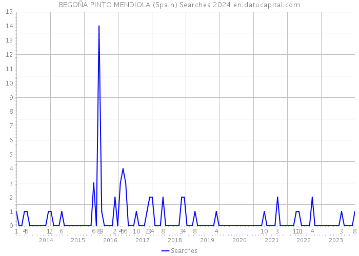 BEGOÑA PINTO MENDIOLA (Spain) Searches 2024 