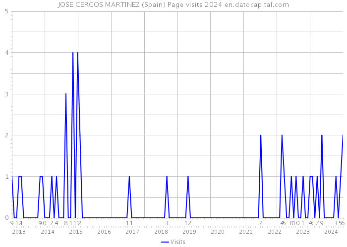 JOSE CERCOS MARTINEZ (Spain) Page visits 2024 