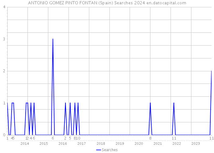 ANTONIO GOMEZ PINTO FONTAN (Spain) Searches 2024 