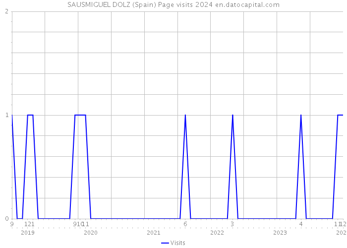 SAUSMIGUEL DOLZ (Spain) Page visits 2024 