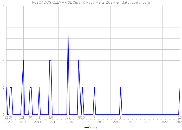 PESCADOS GELMAR SL (Spain) Page visits 2024 