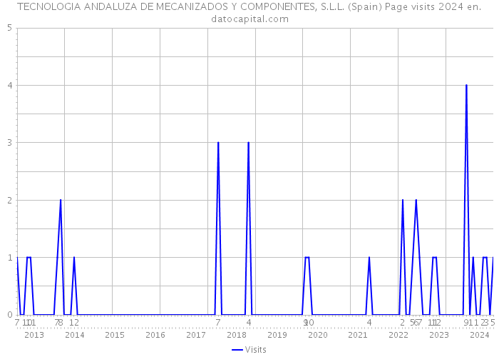 TECNOLOGIA ANDALUZA DE MECANIZADOS Y COMPONENTES, S.L.L. (Spain) Page visits 2024 